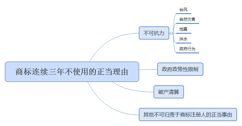 商標(biāo)連續(xù)三年不使用的正當(dāng)理由分析圖
